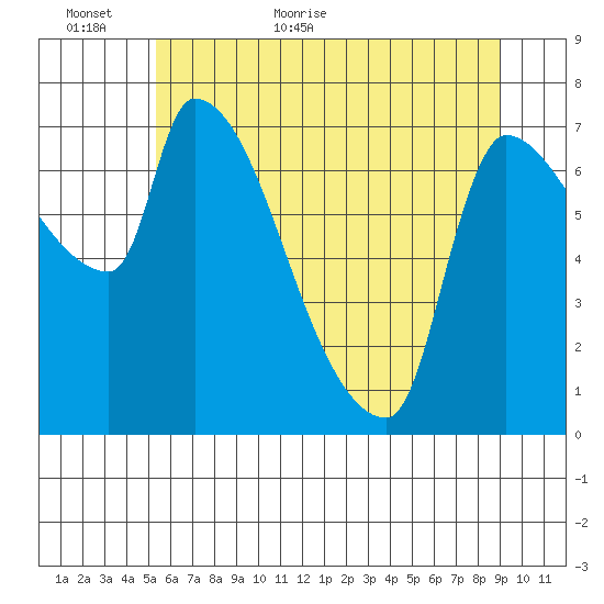 Stella tide chart for Sunday, June 5, 2022
