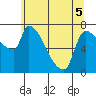 Stella tide chart for Sunday, June 5, 2022