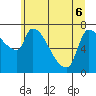Stella tide chart for Monday, June 6, 2022