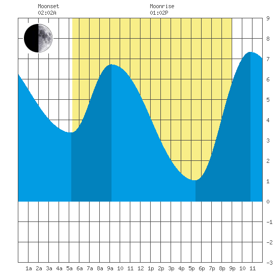 Stella tide chart for Tuesday, June 7, 2022