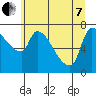 Stella tide chart for Tuesday, June 7, 2022