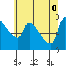 Stella tide chart for Wednesday, June 8, 2022