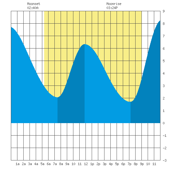 Stella tide chart for Thursday, June 9, 2022