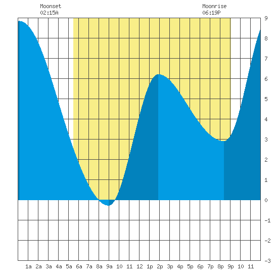 Stella tide chart for Sunday, July 10, 2022