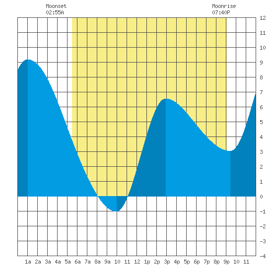 Stella tide chart for Monday, July 11, 2022