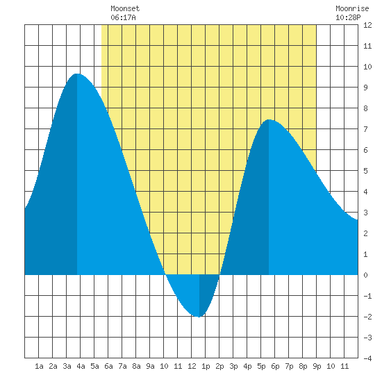 Stella tide chart for Thursday, July 14, 2022