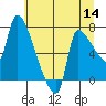 Stella tide chart for Thursday, July 14, 2022