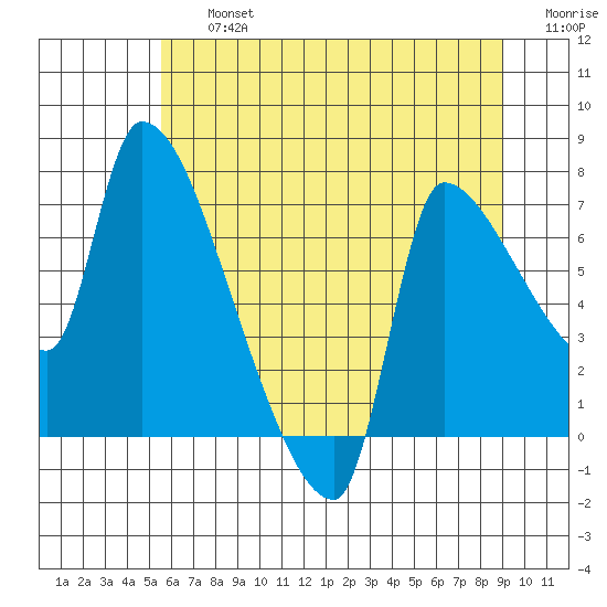 Stella tide chart for Friday, July 15, 2022