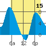 Stella tide chart for Friday, July 15, 2022