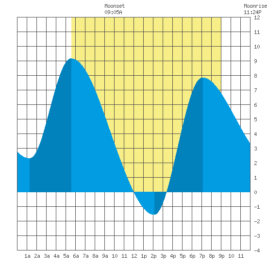 Stella tide chart for Saturday, July 16, 2022