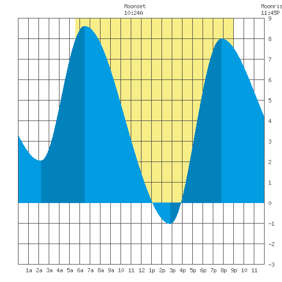 Stella tide chart for Sunday, July 17, 2022