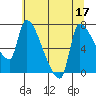 Stella tide chart for Sunday, July 17, 2022