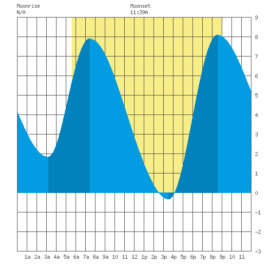 Stella tide chart for Monday, July 18, 2022