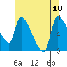 Stella tide chart for Monday, July 18, 2022