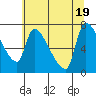 Stella tide chart for Tuesday, July 19, 2022