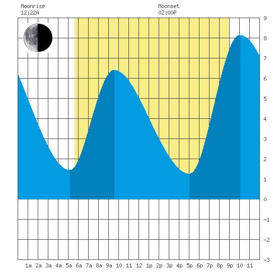 Stella tide chart for Wednesday, July 20, 2022