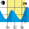 Stella tide chart for Wednesday, July 20, 2022