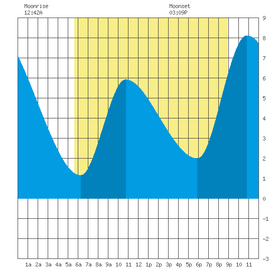 Stella tide chart for Thursday, July 21, 2022