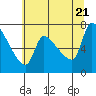 Stella tide chart for Thursday, July 21, 2022