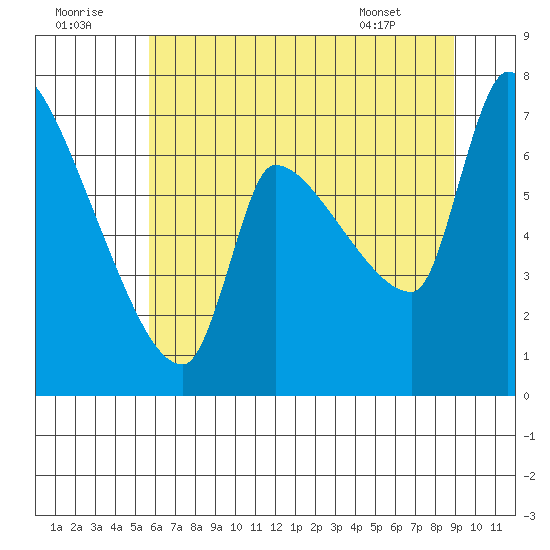 Stella tide chart for Friday, July 22, 2022