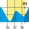 Stella tide chart for Saturday, July 23, 2022