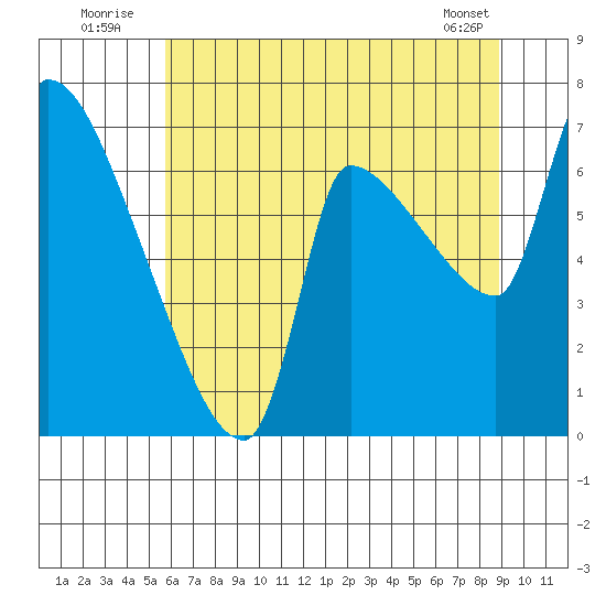 Stella tide chart for Sunday, July 24, 2022