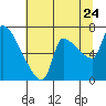 Stella tide chart for Sunday, July 24, 2022