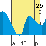 Stella tide chart for Monday, July 25, 2022