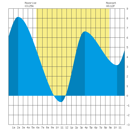 Stella tide chart for Tuesday, July 26, 2022