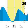 Stella tide chart for Tuesday, July 26, 2022