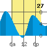 Stella tide chart for Wednesday, July 27, 2022