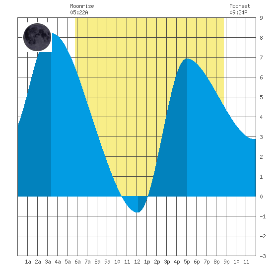 Stella tide chart for Thursday, July 28, 2022