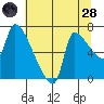 Stella tide chart for Thursday, July 28, 2022