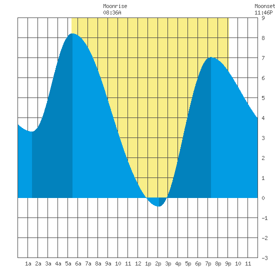 Stella tide chart for Saturday, July 2, 2022