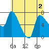 Stella tide chart for Saturday, July 2, 2022