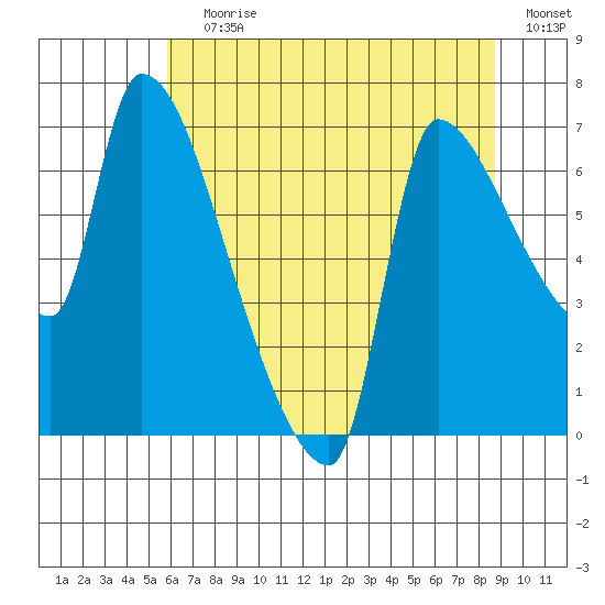 Stella tide chart for Saturday, July 30, 2022