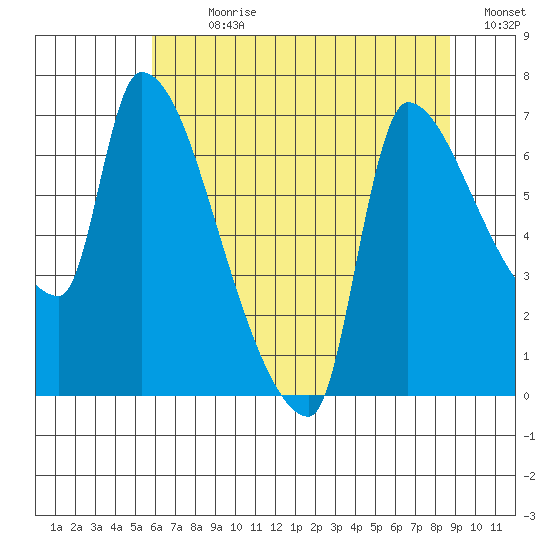Stella tide chart for Sunday, July 31, 2022