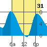 Stella tide chart for Sunday, July 31, 2022