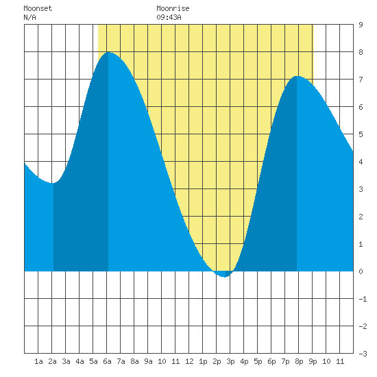 Stella tide chart for Sunday, July 3, 2022