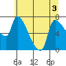 Stella tide chart for Sunday, July 3, 2022