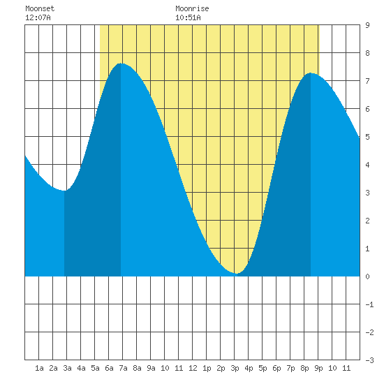 Stella tide chart for Monday, July 4, 2022