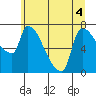Stella tide chart for Monday, July 4, 2022