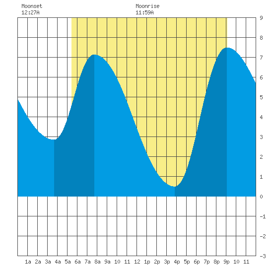 Stella tide chart for Tuesday, July 5, 2022