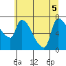 Stella tide chart for Tuesday, July 5, 2022