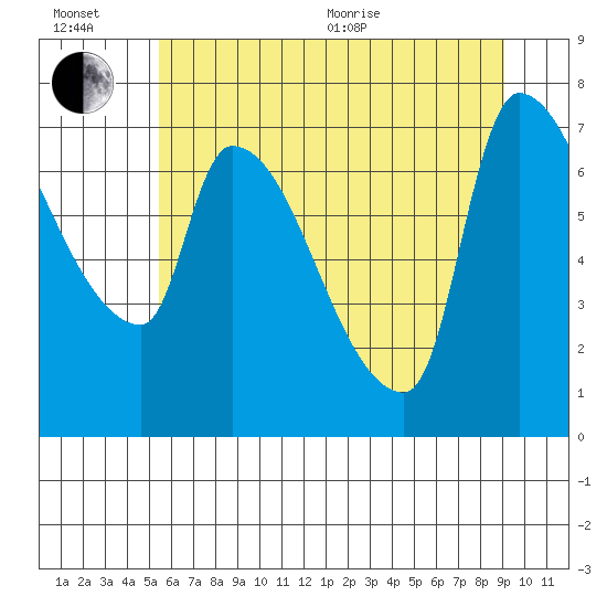 Stella tide chart for Wednesday, July 6, 2022