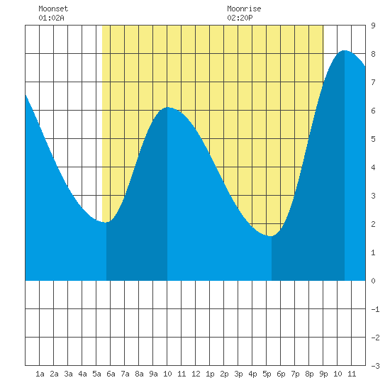 Stella tide chart for Thursday, July 7, 2022