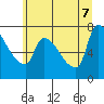 Stella tide chart for Thursday, July 7, 2022
