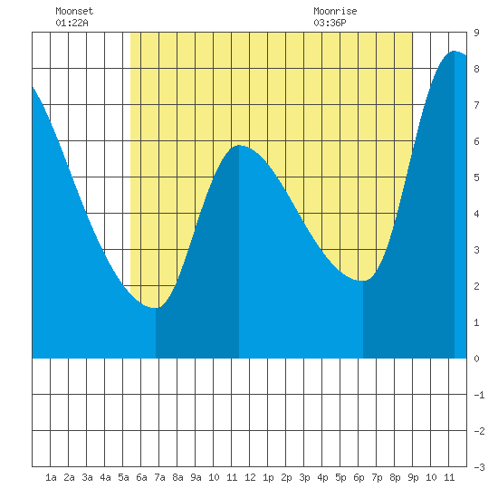 Stella tide chart for Friday, July 8, 2022
