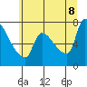 Stella tide chart for Friday, July 8, 2022