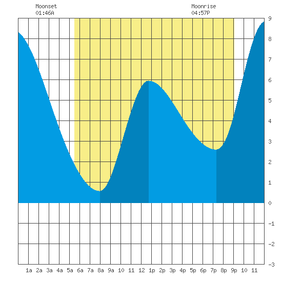 Stella tide chart for Saturday, July 9, 2022